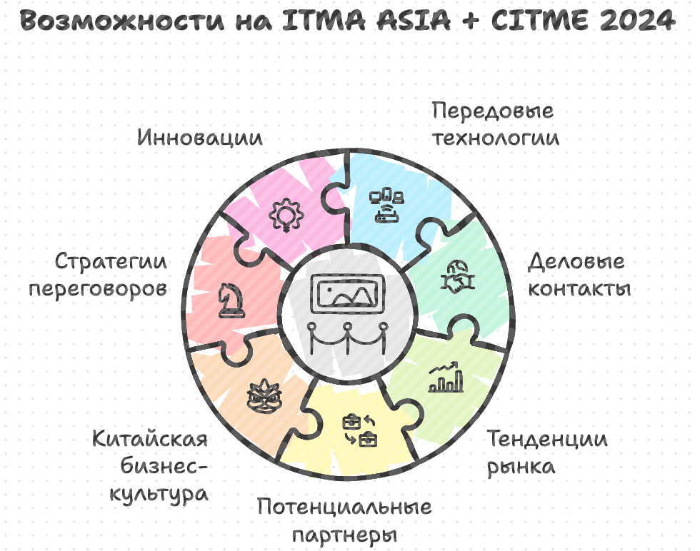 Возможности для развития бизнеса ITMA ASIA + CITME 2024