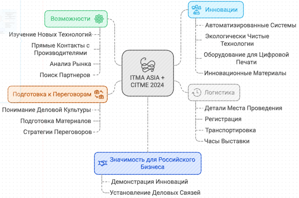 Участие в ITMA ASIA + CITME 2024 может стать ключевым фактором успеха бизнеса с Китаем