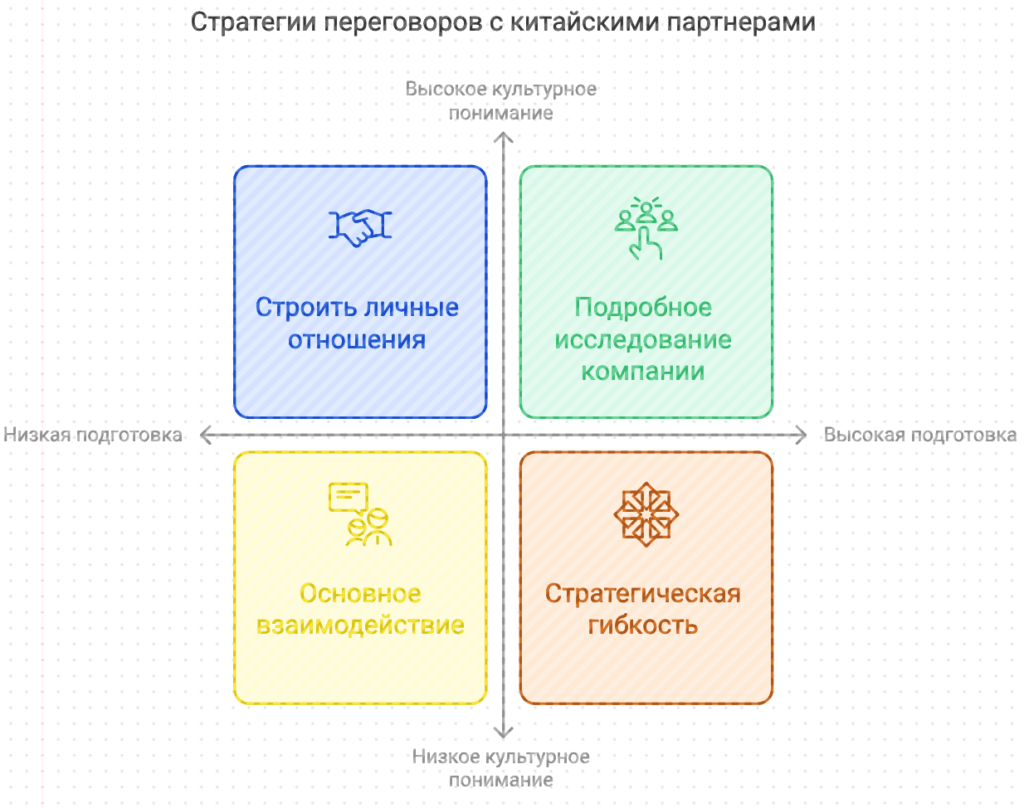 Стратегии переговоров с китайскими партнерами